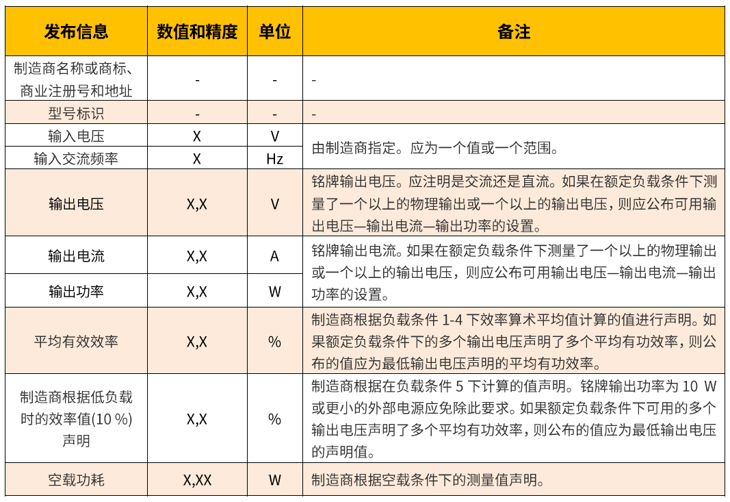 欧盟电源适配器能效新标准与旧标准的区别