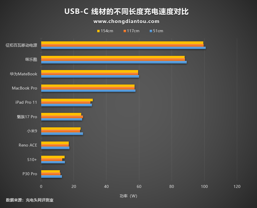 电源适配器的线材长度是否会影响充电功率？